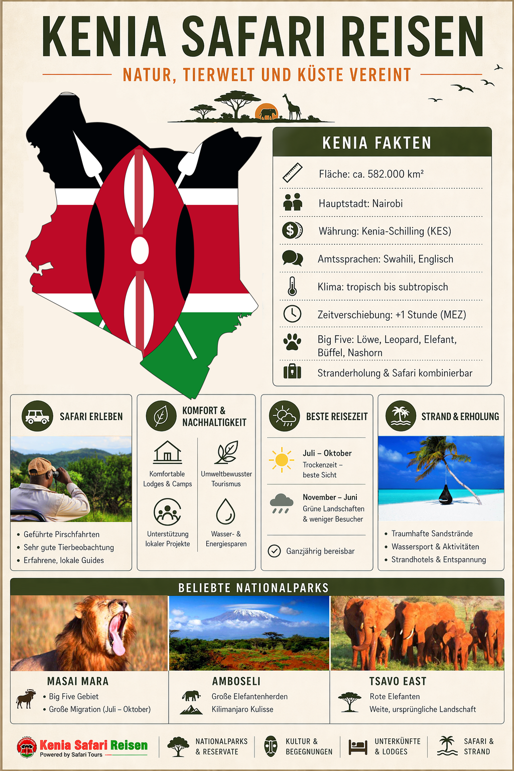 Infografik Kenia Safari Reisen