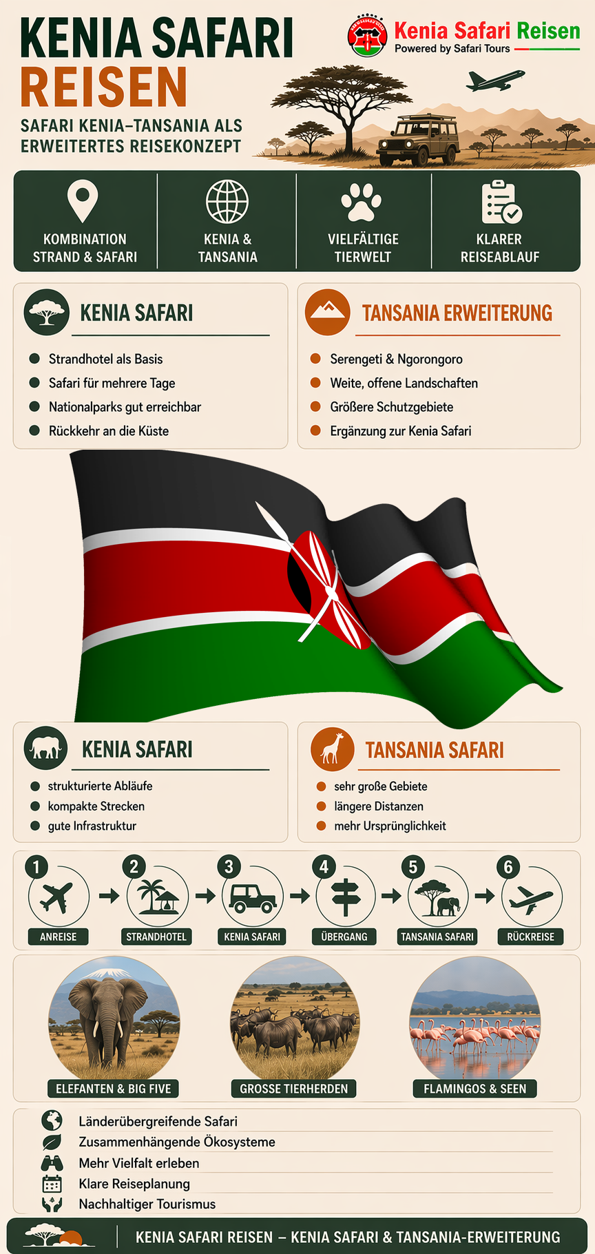 Infografik Kenia Tansania Safaris Infografik Kenia Tansania Safaris